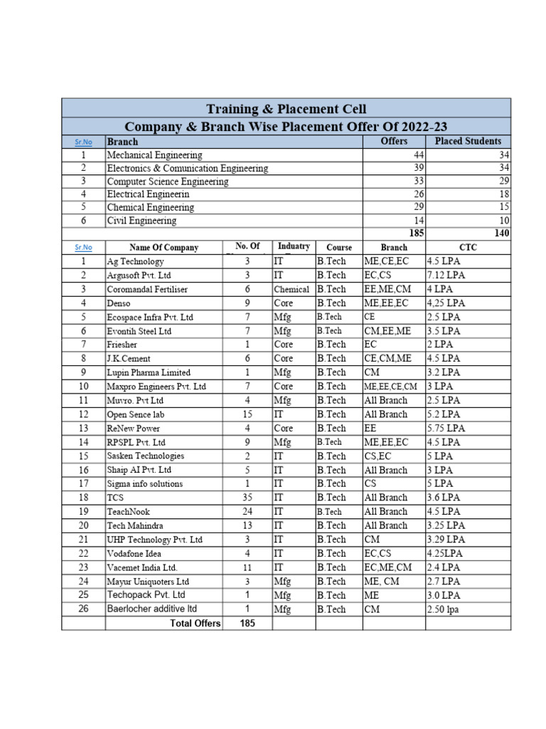 2022-23 Company Placement Offers Summary | PDF | Engineering | Science ...
