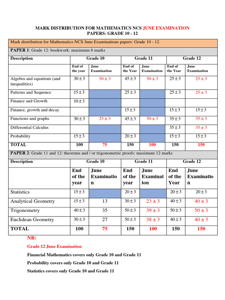 Mark Distribution For Mathematics Ncs June Examination Papers | PDF ...
