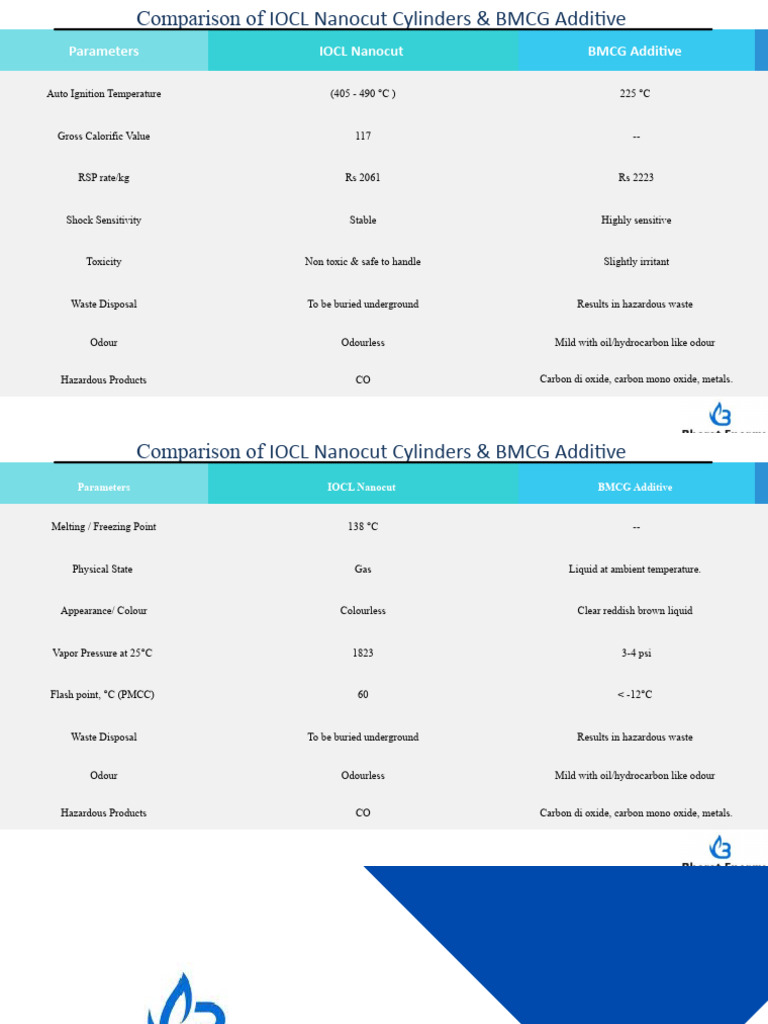 IOCL Nanocut vs BMCG Additive Comparison | PDF | Combustion | Melting Point
