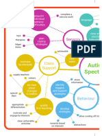 Autism Spectrum Mind Map