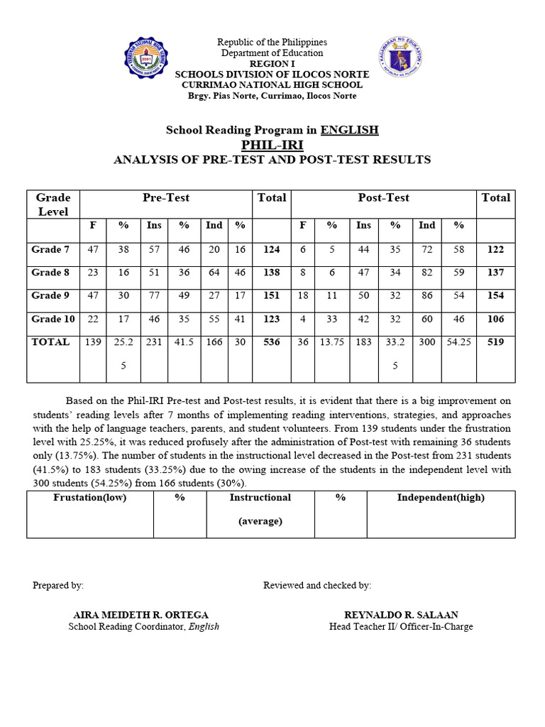 Reading Program Results Analysis: PHIL-IRI | PDF | Medical Specialties ...
