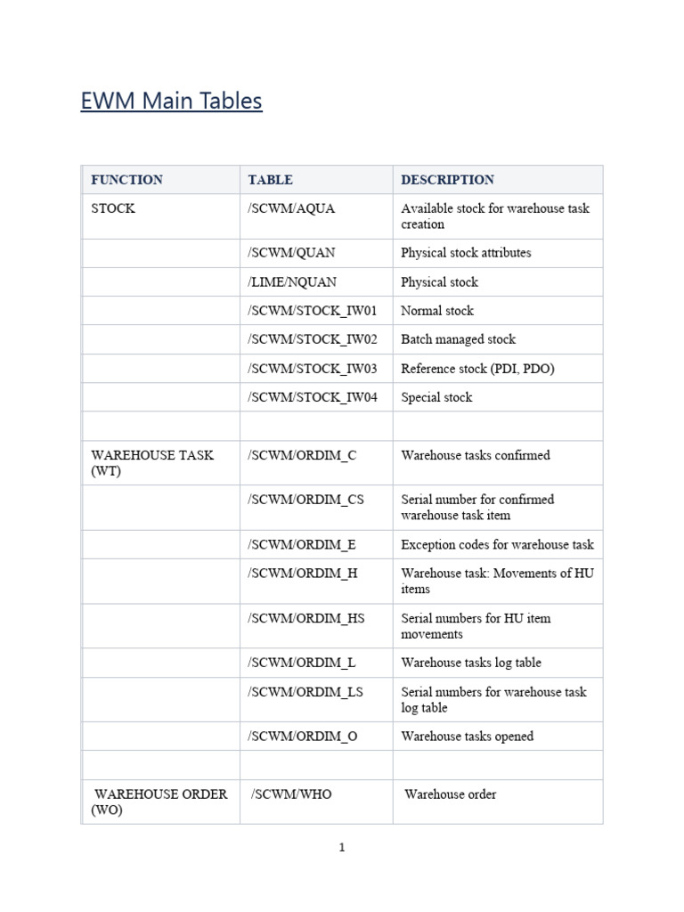 Key SAP EWM Tables Overview | PDF | Warehouse | Inventory