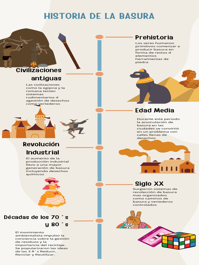 Evolución de la Basura a lo Largo del Tiempo | PDF | Residuos ...