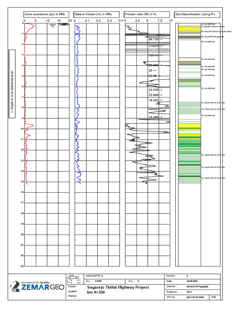 Cone Penetration Test Results Analysis | PDF | Soil | Earth Sciences