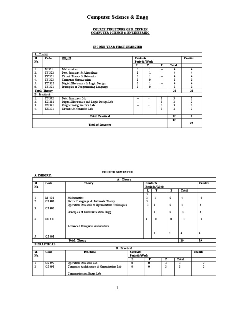 Computer Science & Engineering Syllabus | PDF | Normal Distribution ...