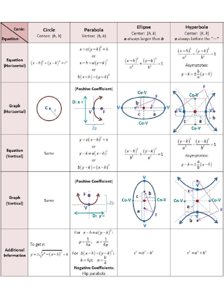 Conic Section | PDF