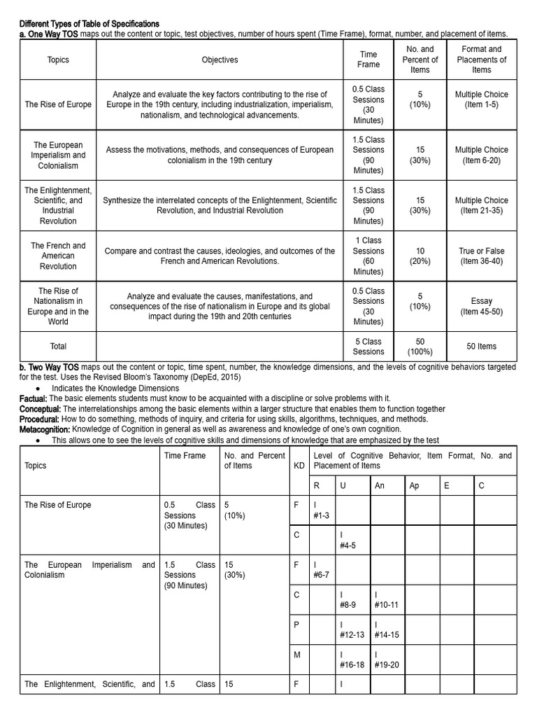 Types of Table of Specifications | PDF | Knowledge | Multiple Choice