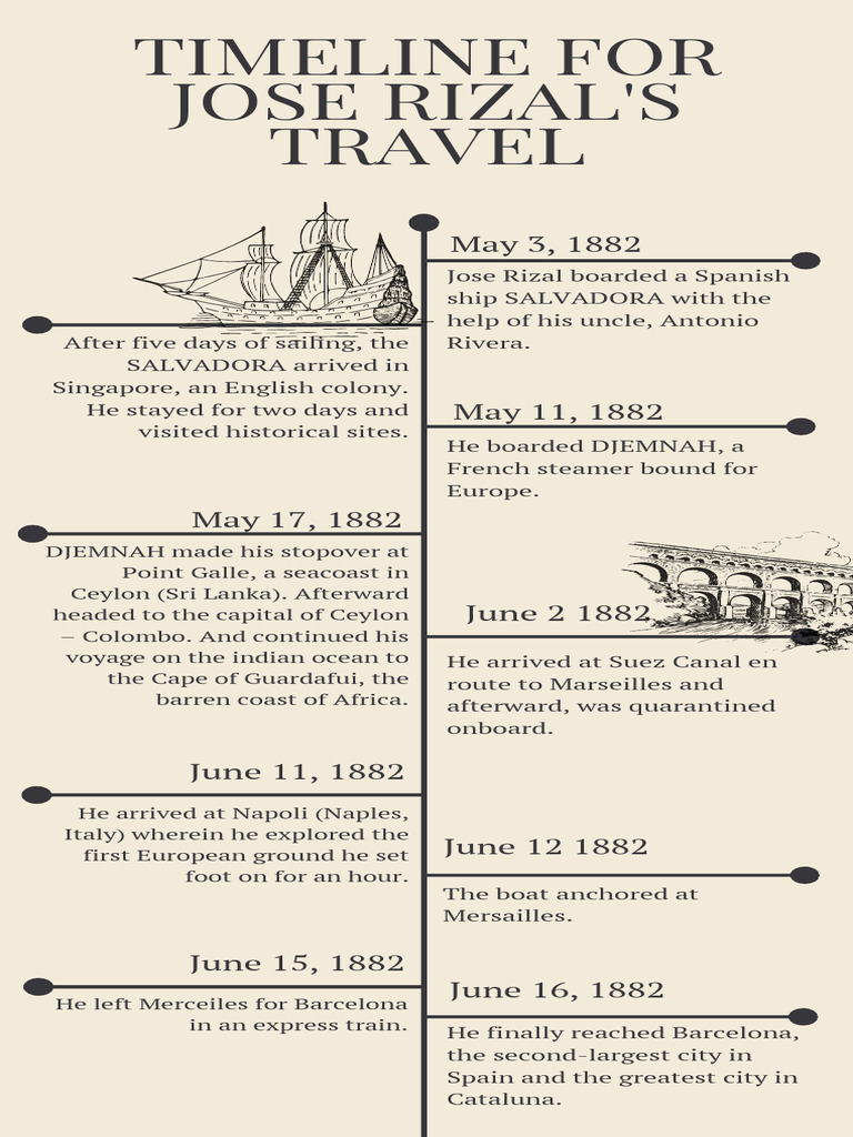 Rizal's European Travel Timeline | PDF | History | Classics