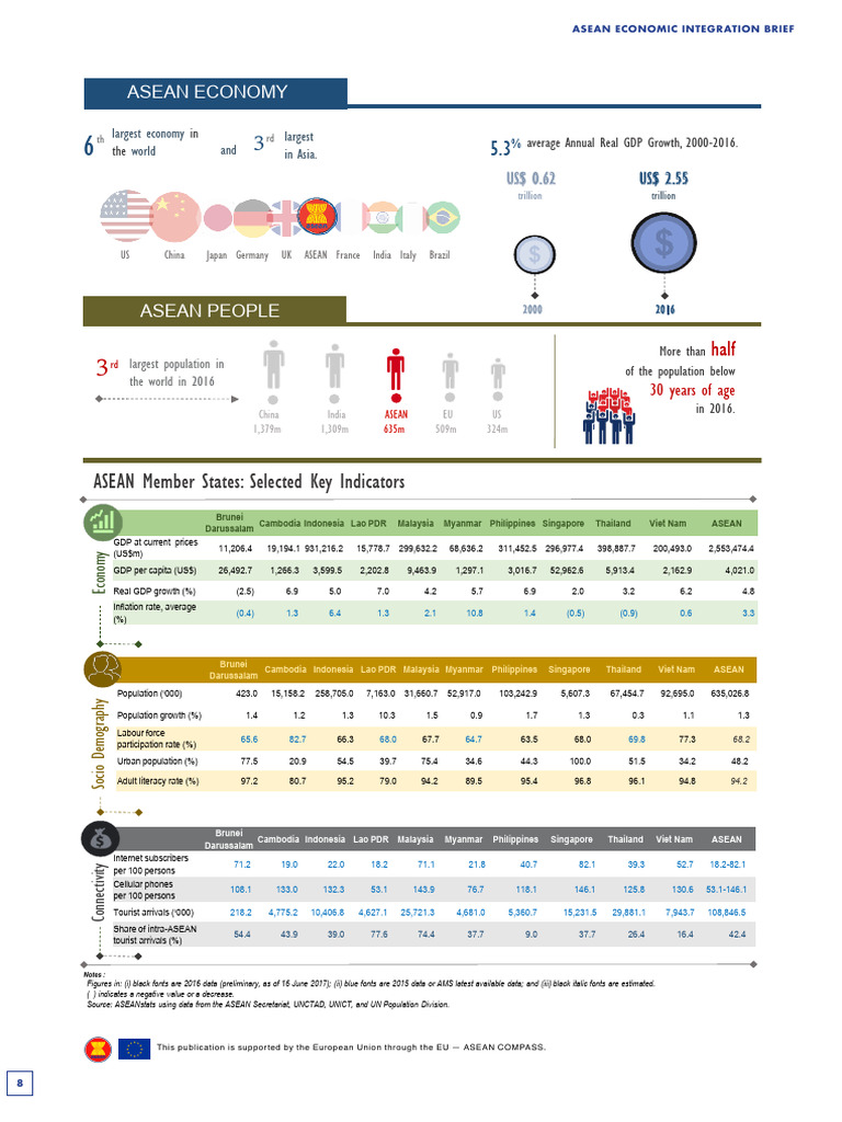 ASEAN Socio-Demographic Overview 2016 | PDF | Thailand | Gross Domestic ...