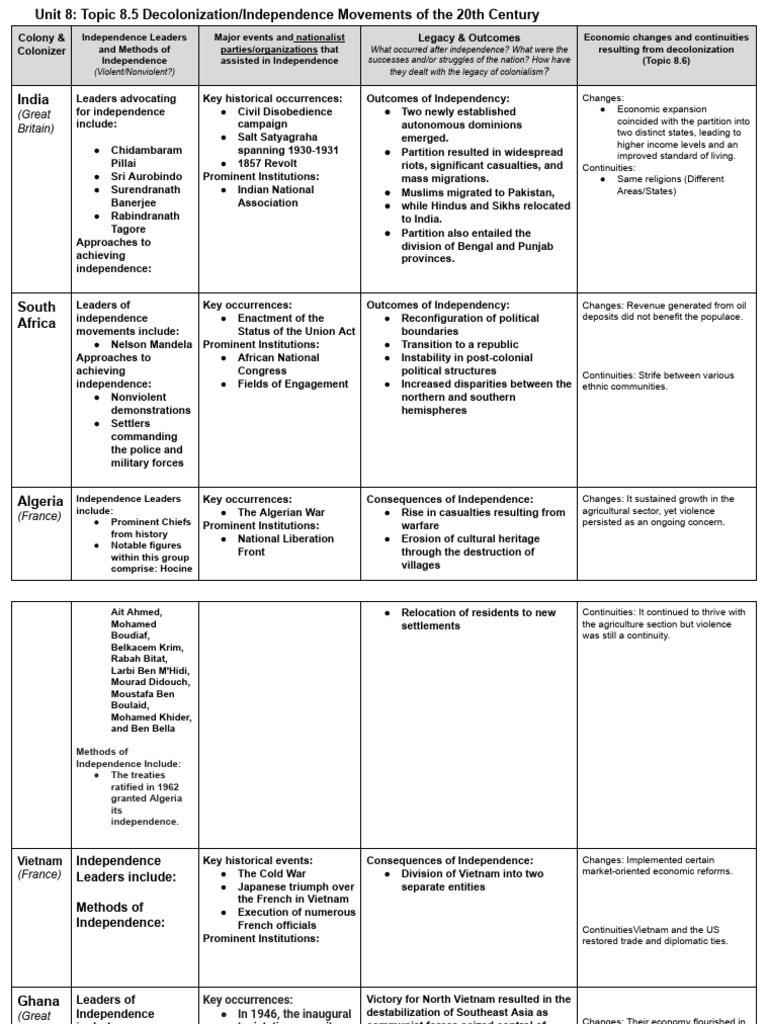 Decolonization and Independence Movements | PDF | Partition Of India ...