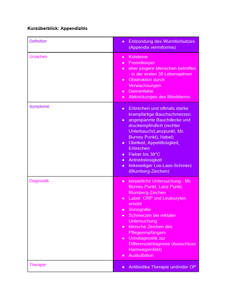 Kurzüberblich Appendizitis | PDF