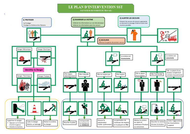 Plan d'Intervention SST: Guide Pratique | PDF | Médecine clinique ...
