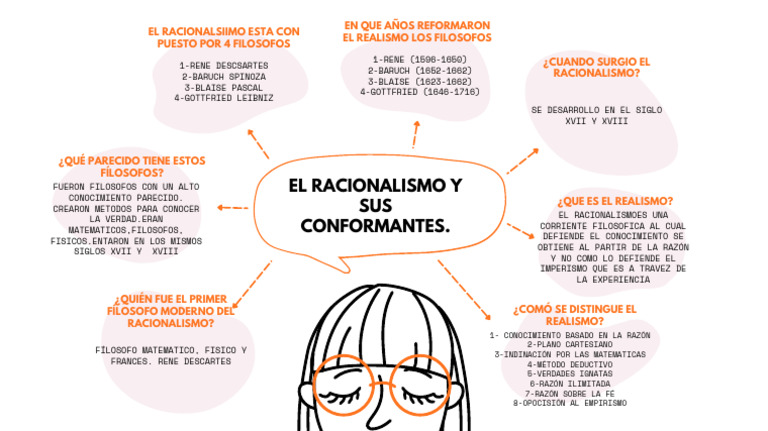 Mapa Mental Del Racionalismo | PDF | Racionalismo | René Descartes