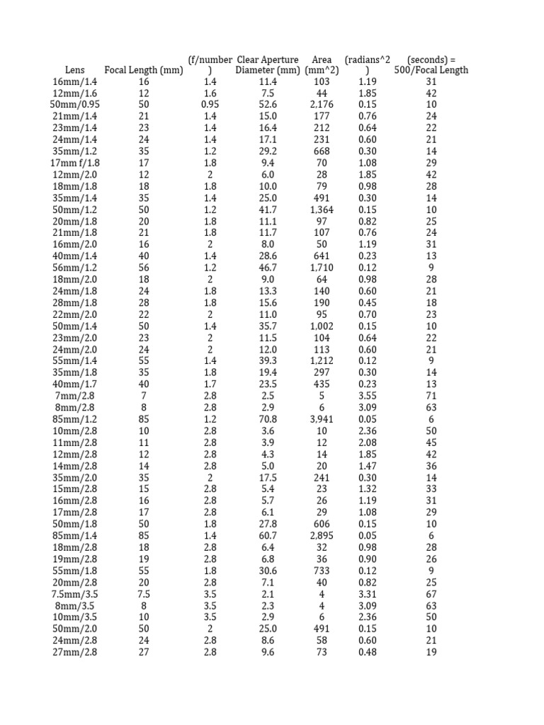 Comprehensive Lens Focal Length Chart | PDF | Camera Lens | Photography ...