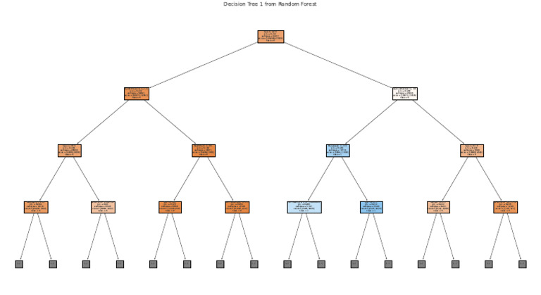 Decision Tree Analysis in Random Forest | PDF | Machine Learning ...