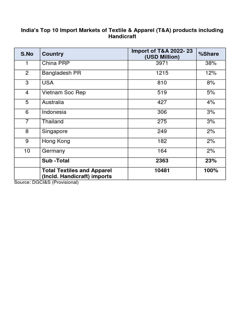 India's Top 10 Textile Import Markets | PDF