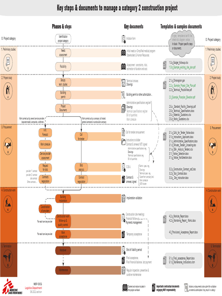 Managing Category 2 Construction Projects | PDF | Specification ...
