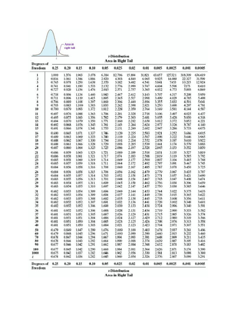 T Table | PDF