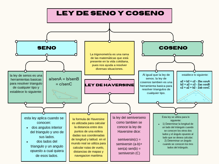 Ley de Seno y Coseno PDF Triángulo Funciones trigonométricas