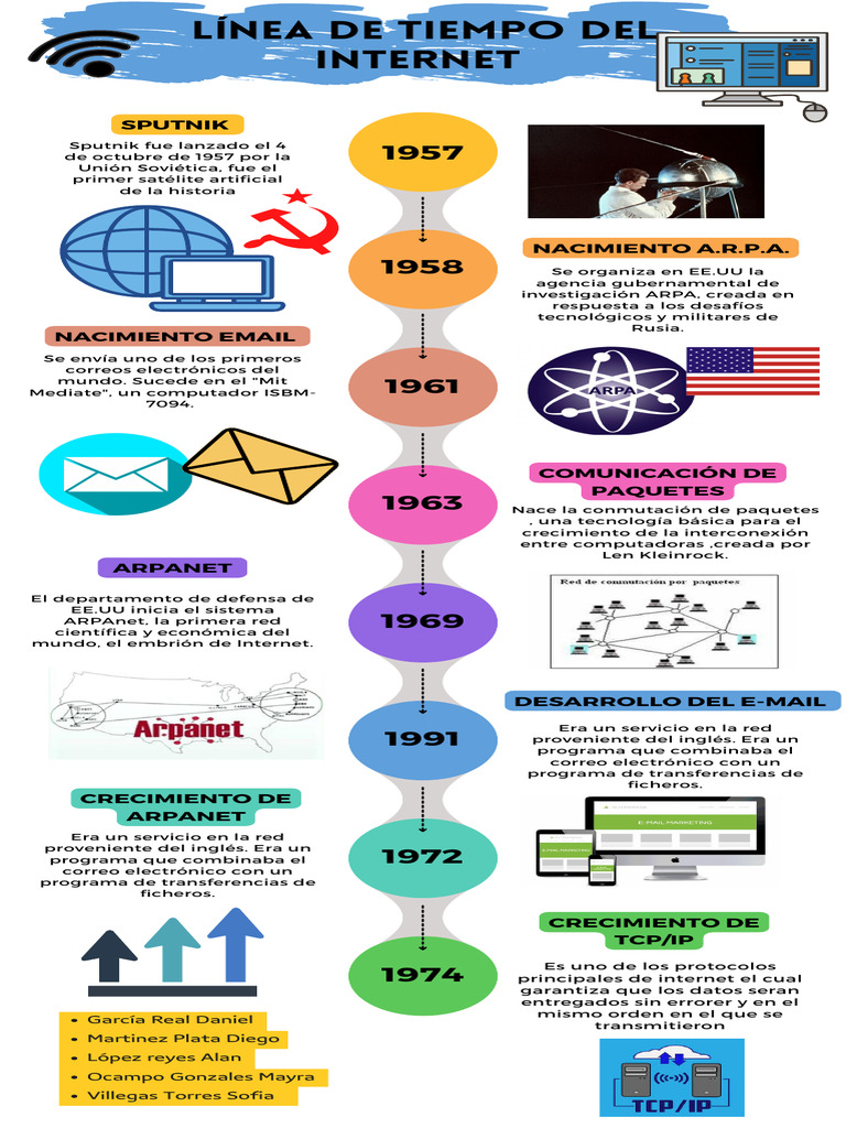 Línea de tiempo de la evolución del Internet | PDF | Comercio ...