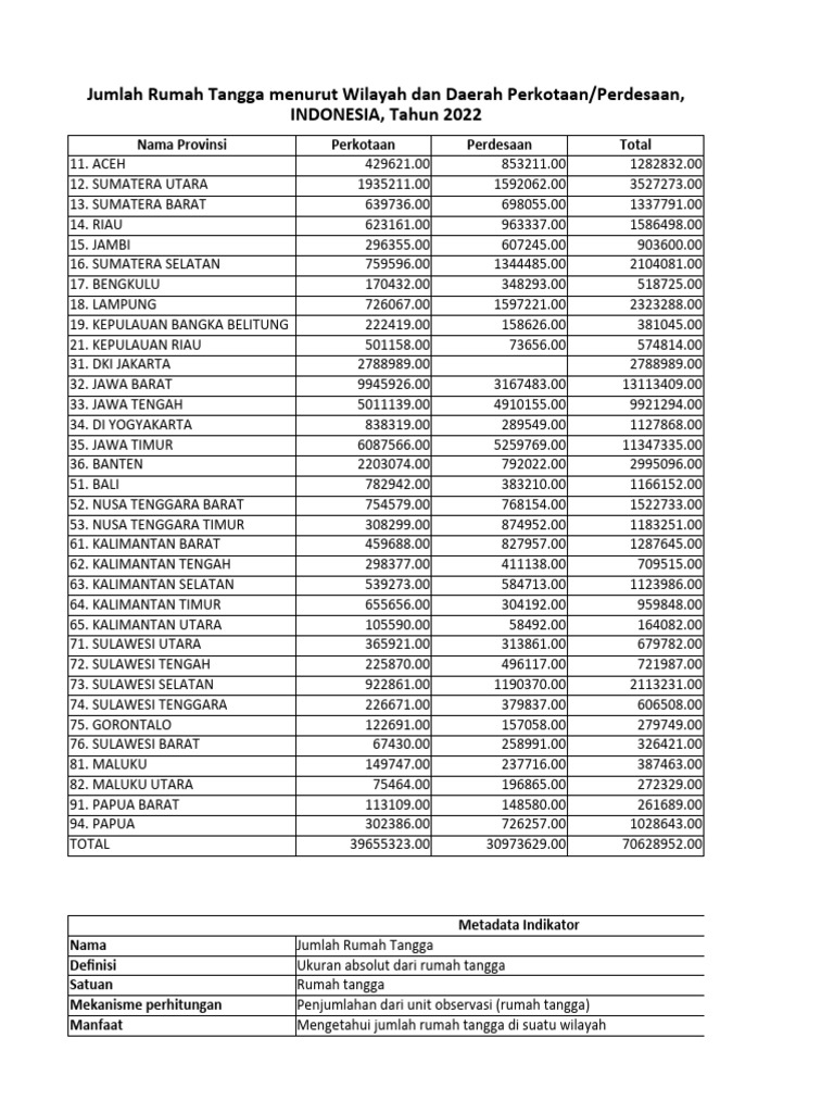 Jumlah Rumah Tangga di Indonesia 2022 | PDF