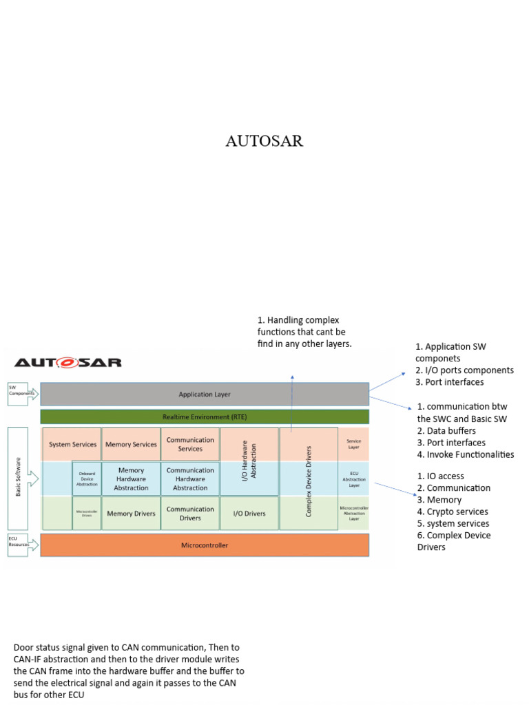AUTOSAR Software Architecture Overview | PDF | Software | Computer Hardware