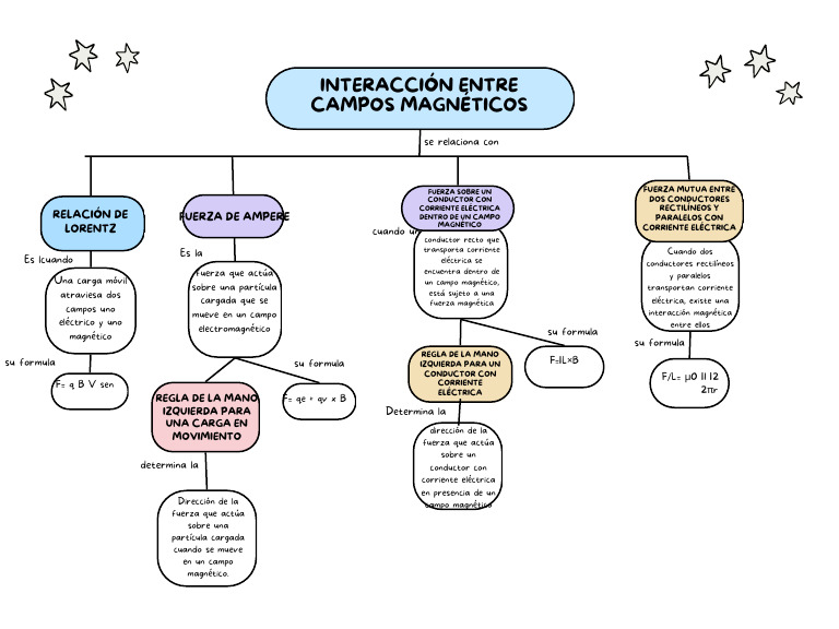 Mapa conceptual de electromagnetismo | PDF | Campo magnético | Fuerza