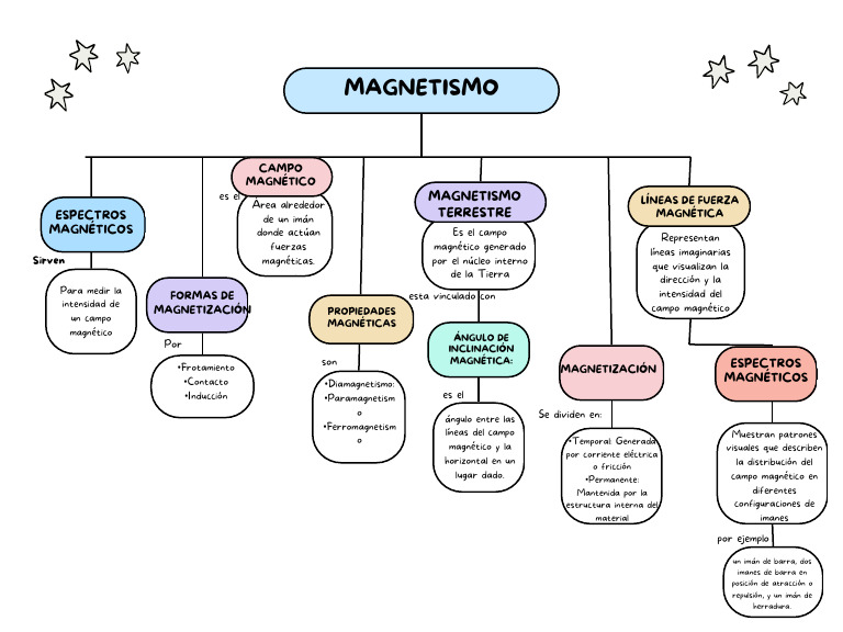 Mapa Conceptual del Magnetismo | PDF | Imán | Campo magnético