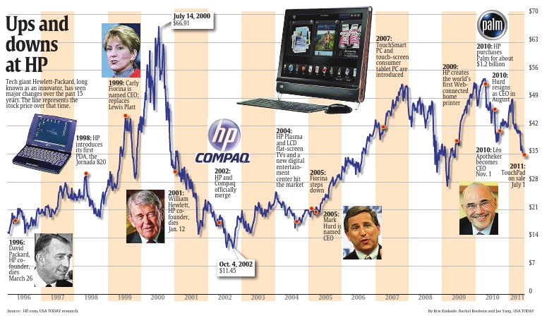HP's Leadership Changes Over 15 Years | PDF