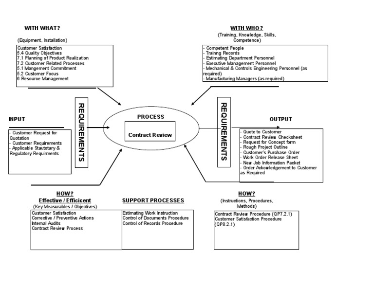 Contract Review Process Overview | PDF | Internal Audit | Business