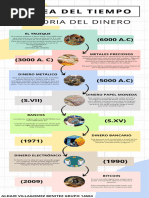Línea del Tiempo de la Evolución del Dinero | PDF | Dinero | Monedas