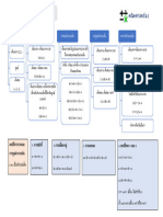 mind map คณิต ม.1 จำนวนเต็ม