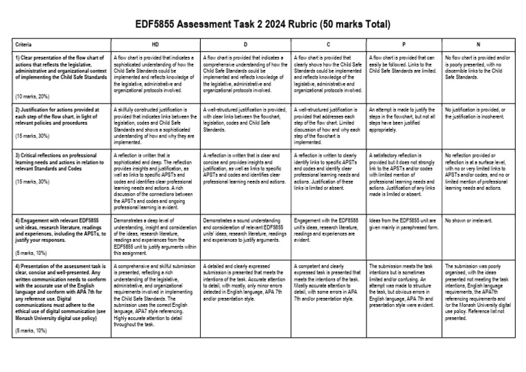 EDF5855 AT2 2024 Rubric | PDF | Cognitive Science | Cognition
