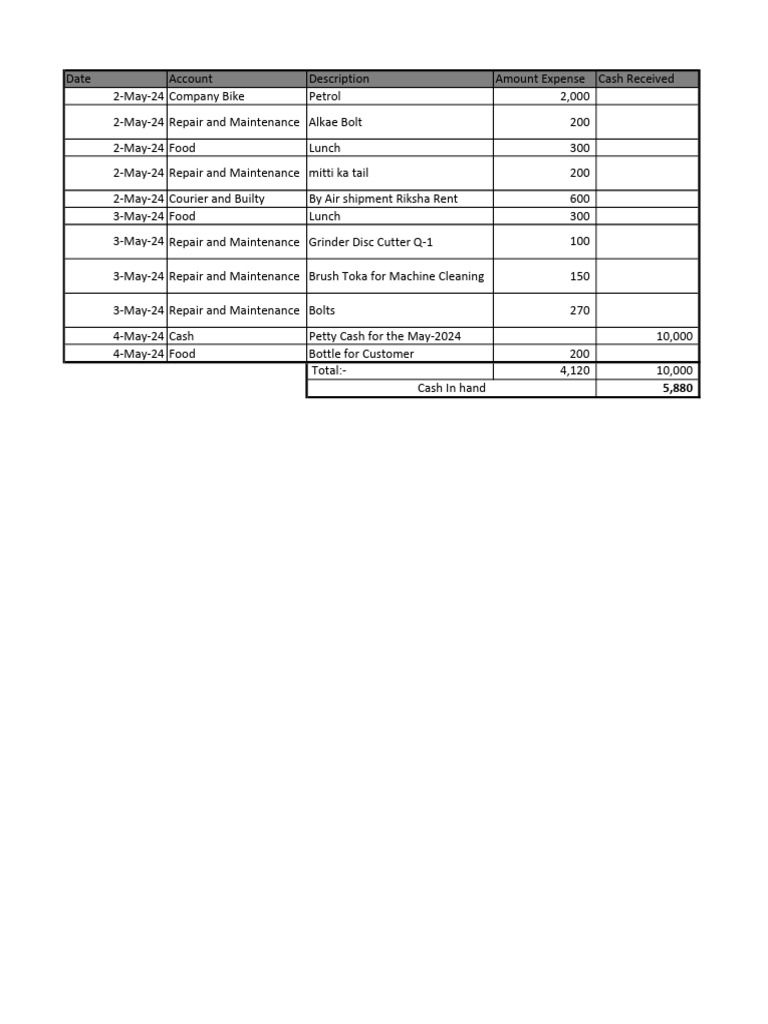 Petty Cash Summary | PDF