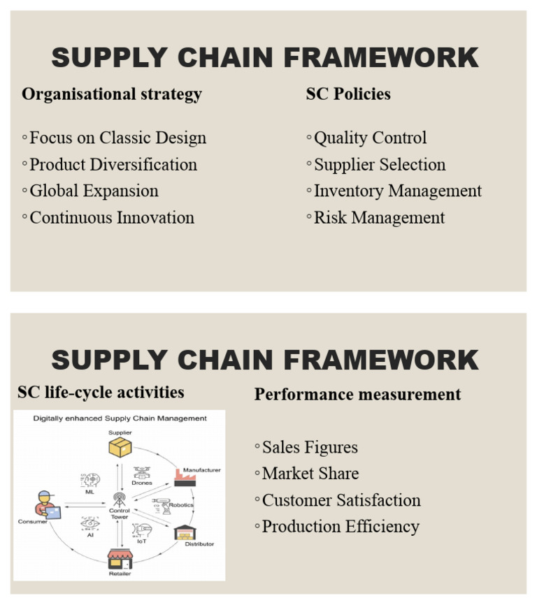 Supply Chain Framework | PDF | Art