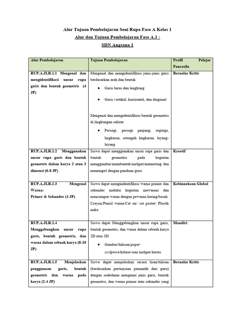 Tujuan Pembelajaran Seni Rupa Kelas 1 | PDF