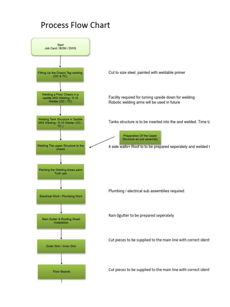 Process Flow Chart | PDF | Welding | Construction