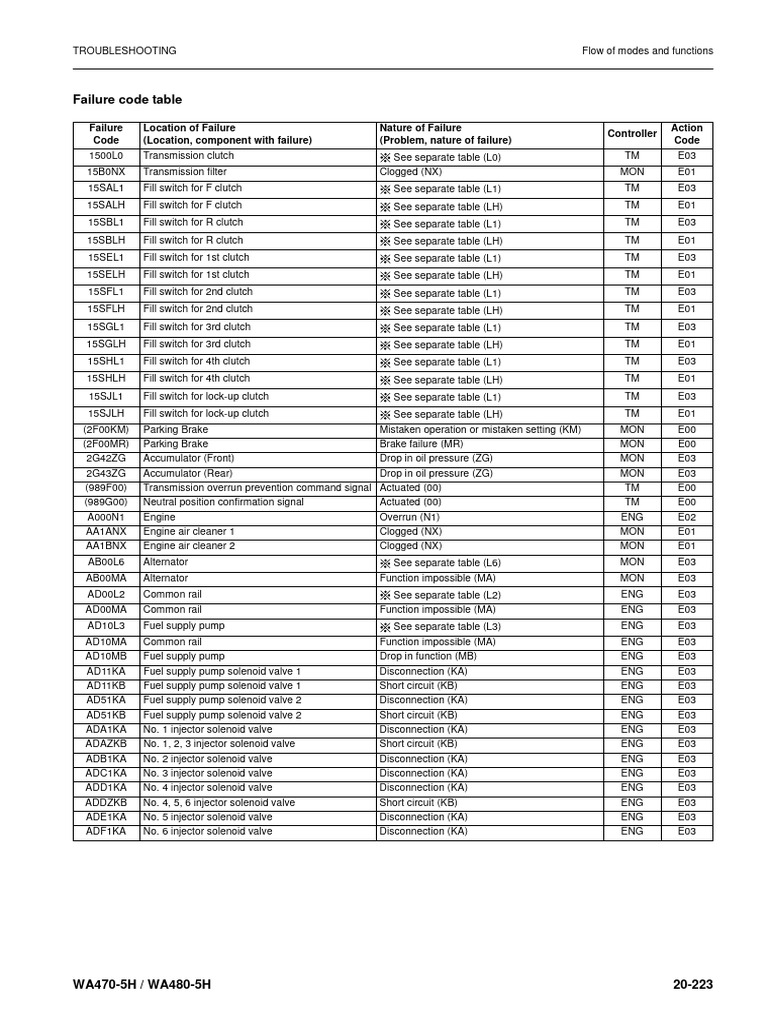 Failure Code Table for WA470-5H/WA480-5H | PDF | Relay | Automatic ...