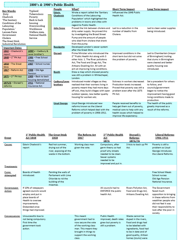 AQA GCSE History Medicine Knowledge organiser 1800s1900spublic
