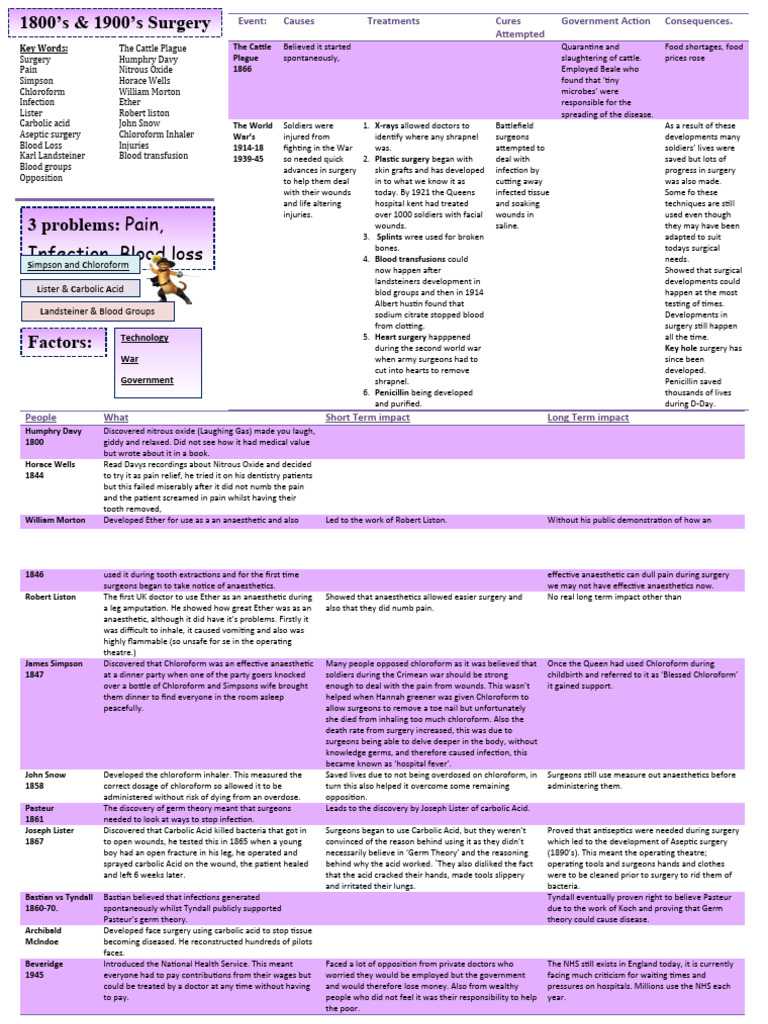 AQA GCSE History Medicine Knowledge Organiser 1800s1900sSurgery