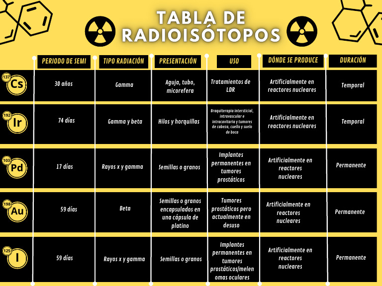 Tabla de Radioisótopos | PDF | Rayo gamma | Física nuclear