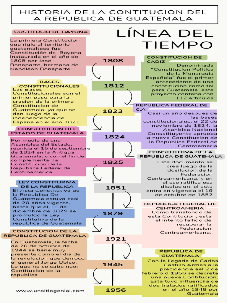 Historia de La Contitucion Del A Republica de Guatemala | PDF ...