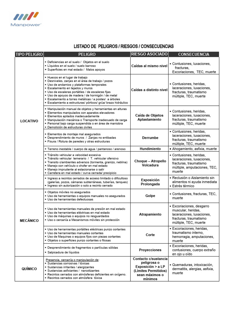 Peligros y Riesgos Laborales Detallados | PDF | Herida | Quemar