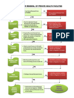 Flowchart For Renewal of Private Health Facilities