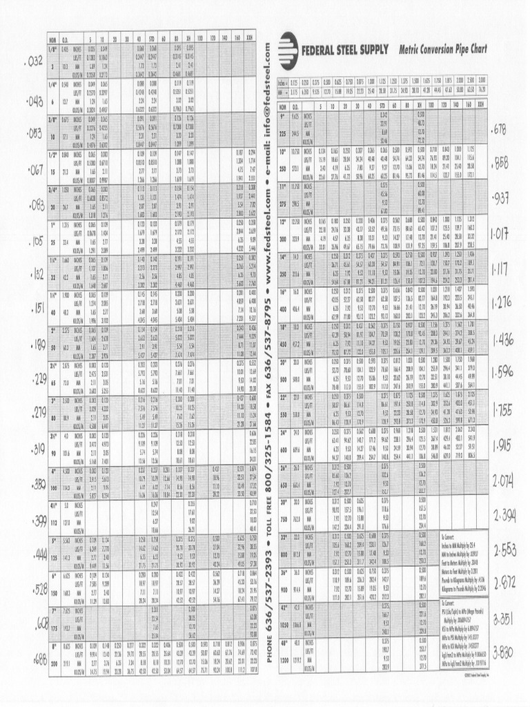 Metric Conversion Pipe Chart | PDF