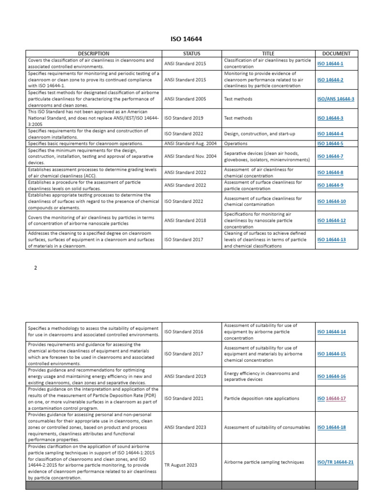 Iso 14644 | PDF | International Organization For Standardization