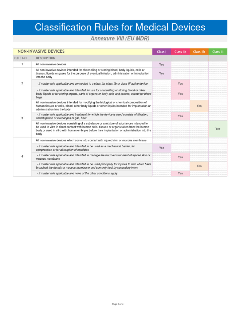 Classification Rules For Medical Devices | PDF | Medical Device | Biology