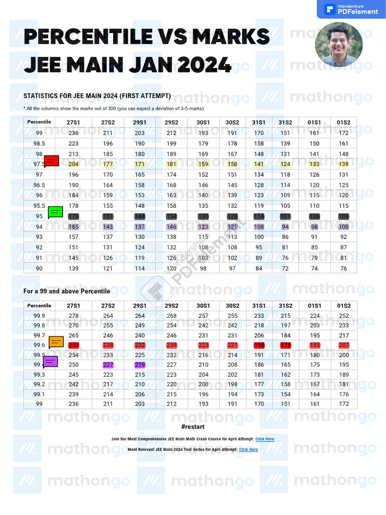 JEE Main 2024 Marks vs Percentile Data | PDF