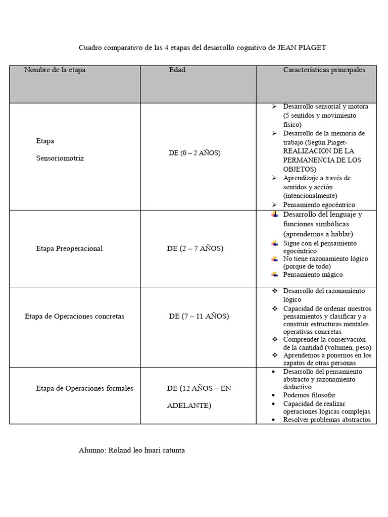 Cuadro Comparativo de Las 4 Etapas Del Desarrollo Cognitivo de JEAN ...
