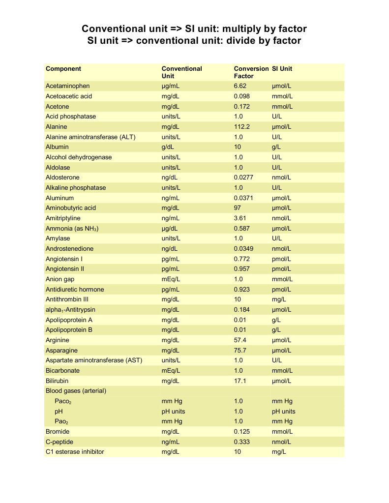 Units Conversion Table Biomolecules Endocrine System Free 30day